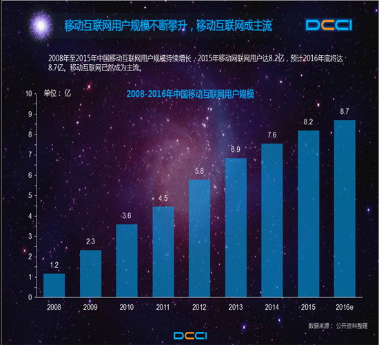 移動用(yòng)戶今年将達8.7億