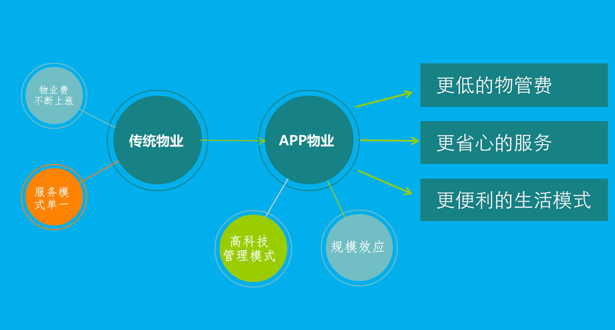深圳物(wù)業(yè)社區APP開(kāi)發-如(rú)何打造物(wù)業(yè)社區APP解決方案